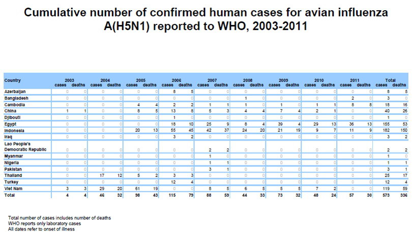 Ptičja gripa - nova svjetska opasnost?!