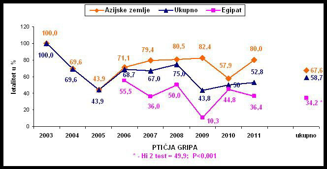 Ptičja gripa - nova svjetska opasnost?!